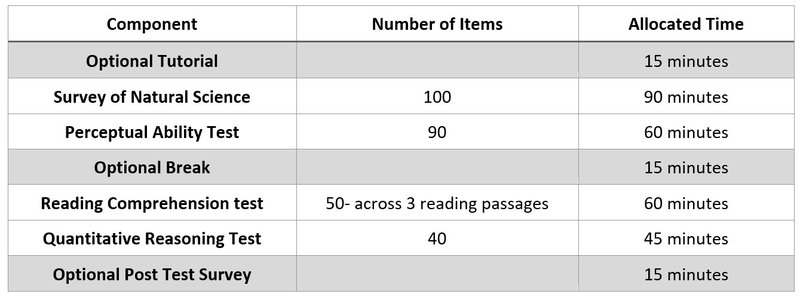 The DAT Exam - Dental Admission Test (Updated 2020) | DAT Prep