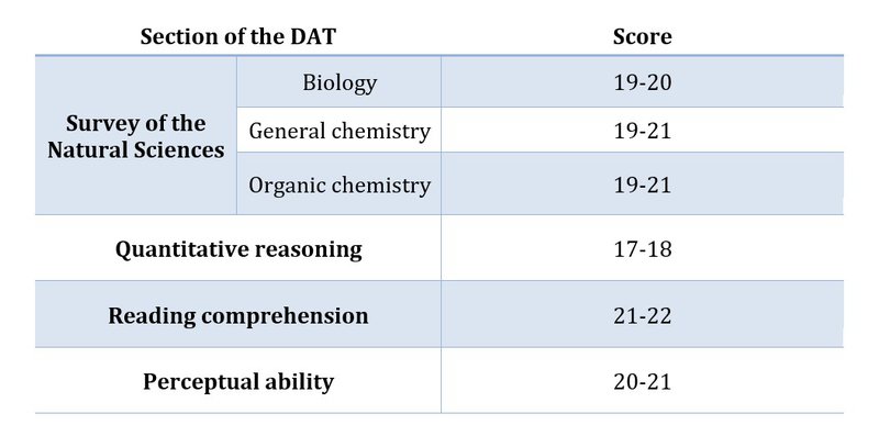 dat scaled score chart Eight scores on a scale of 1-30 are calculated ...