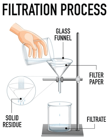 Filtration process science experiment