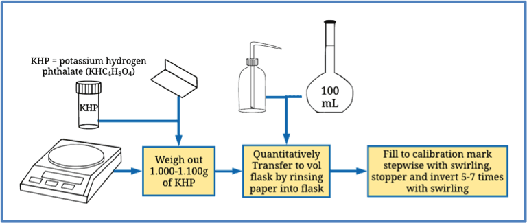 Image of Quantitative transfer with laboratory apparatus.